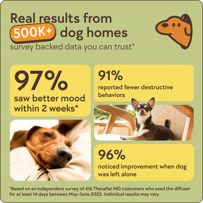 Therapetmd 60-Day Dog Calming Diffuser - Helps with Stress, Destructive Behavior, Pee Accidents, Separation Anxiety, Barking, Aggression & Chewing - 60-Day Refill Included - Packaging May Vary - Results May Vary